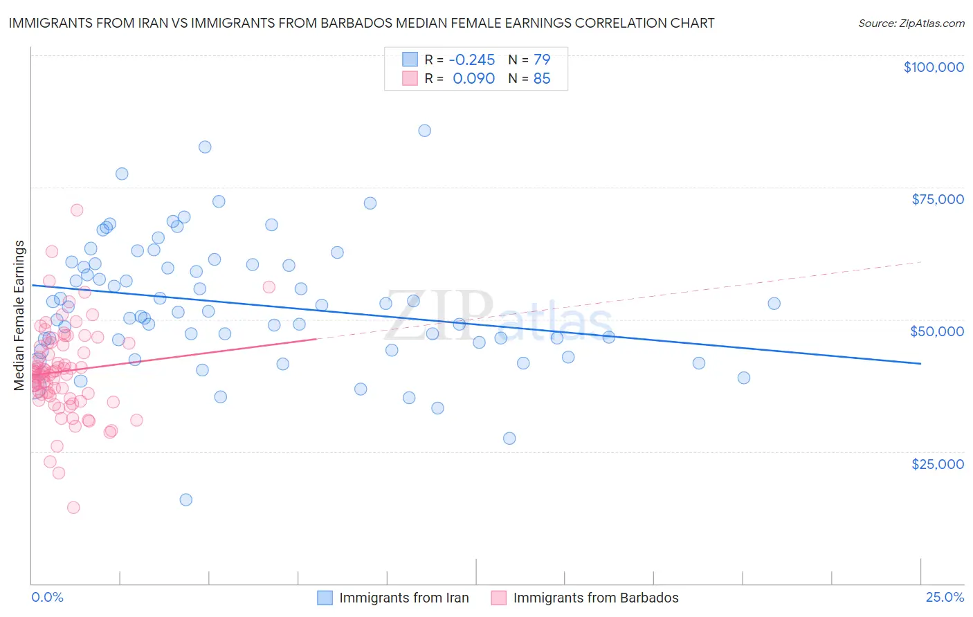 Immigrants from Iran vs Immigrants from Barbados Median Female Earnings