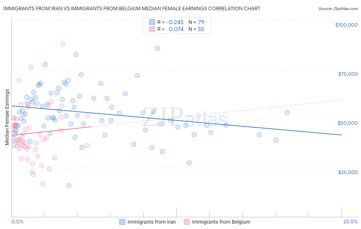 Immigrants from Iran vs Immigrants from Belgium Median Female Earnings