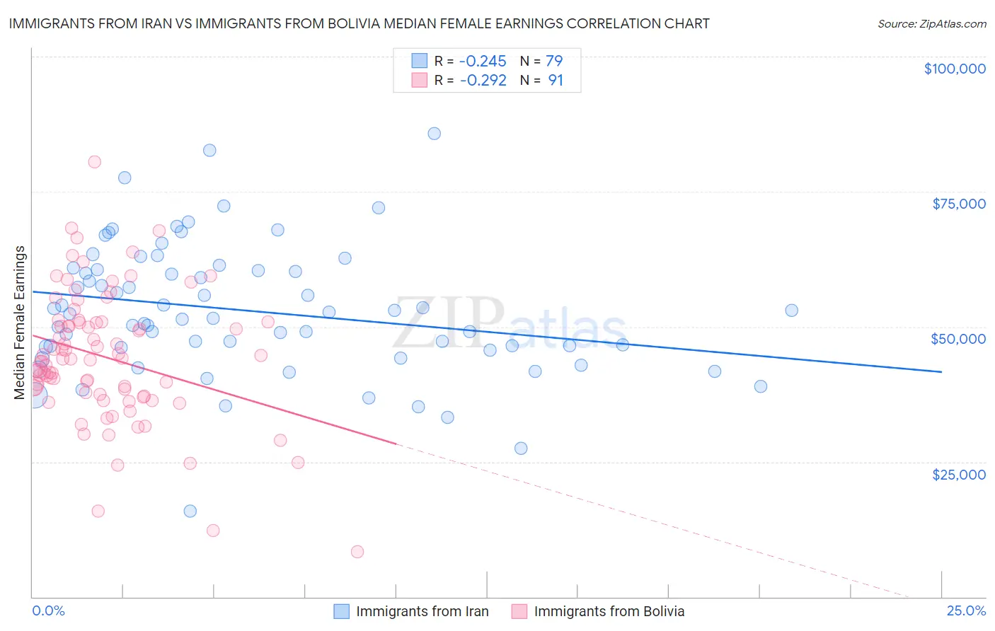 Immigrants from Iran vs Immigrants from Bolivia Median Female Earnings