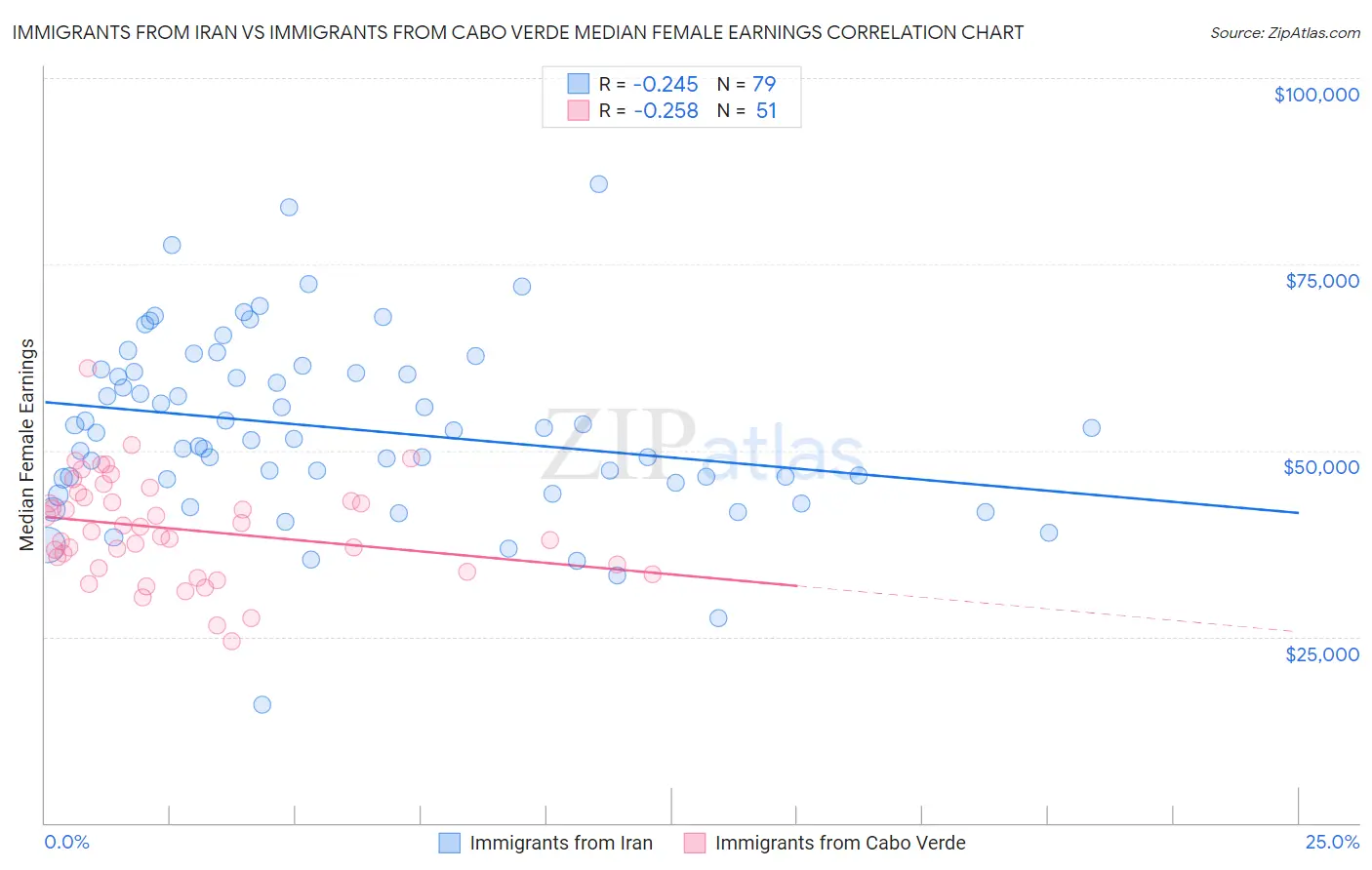 Immigrants from Iran vs Immigrants from Cabo Verde Median Female Earnings