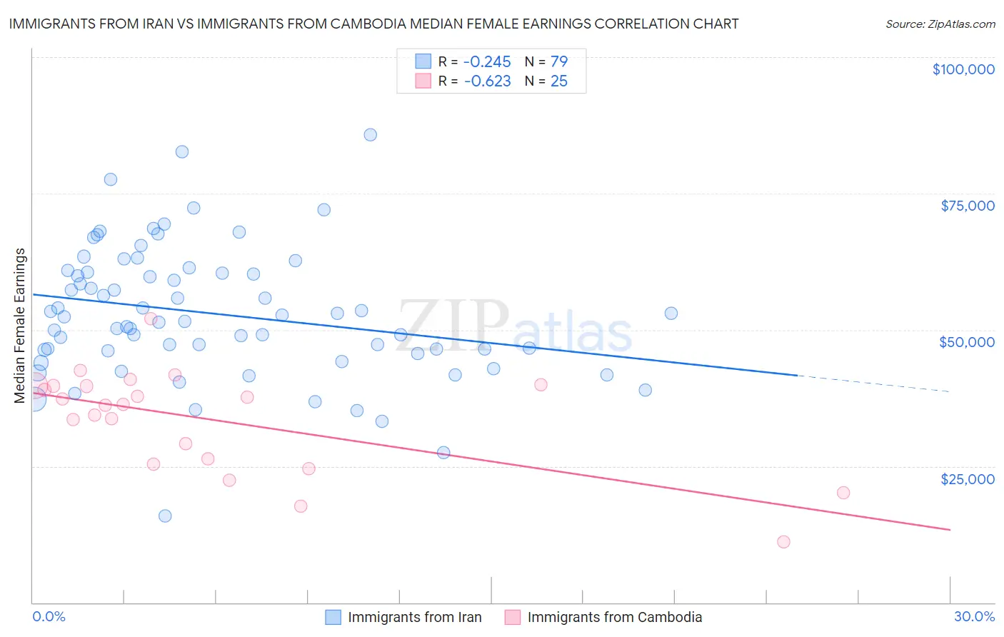 Immigrants from Iran vs Immigrants from Cambodia Median Female Earnings