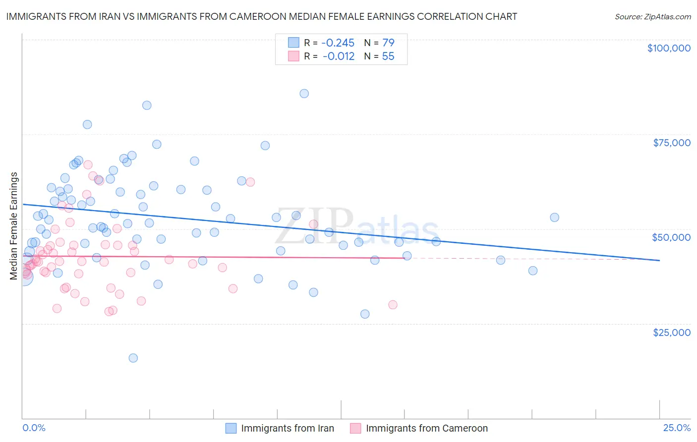 Immigrants from Iran vs Immigrants from Cameroon Median Female Earnings