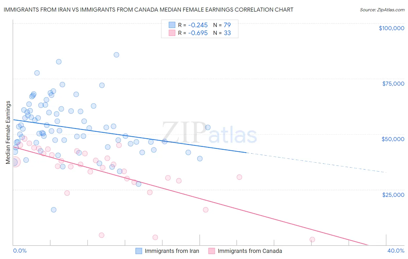 Immigrants from Iran vs Immigrants from Canada Median Female Earnings