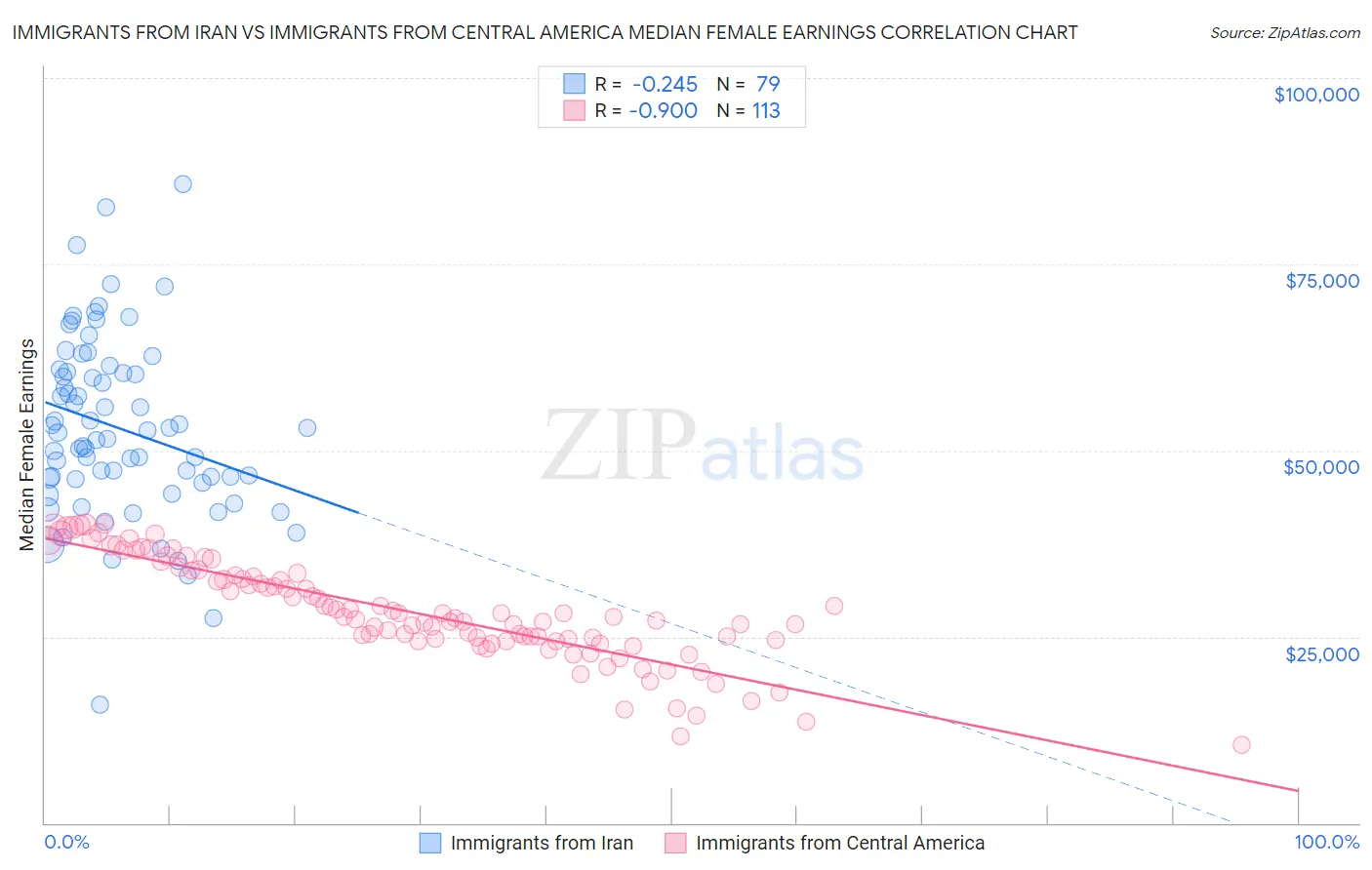 Immigrants from Iran vs Immigrants from Central America Median Female Earnings