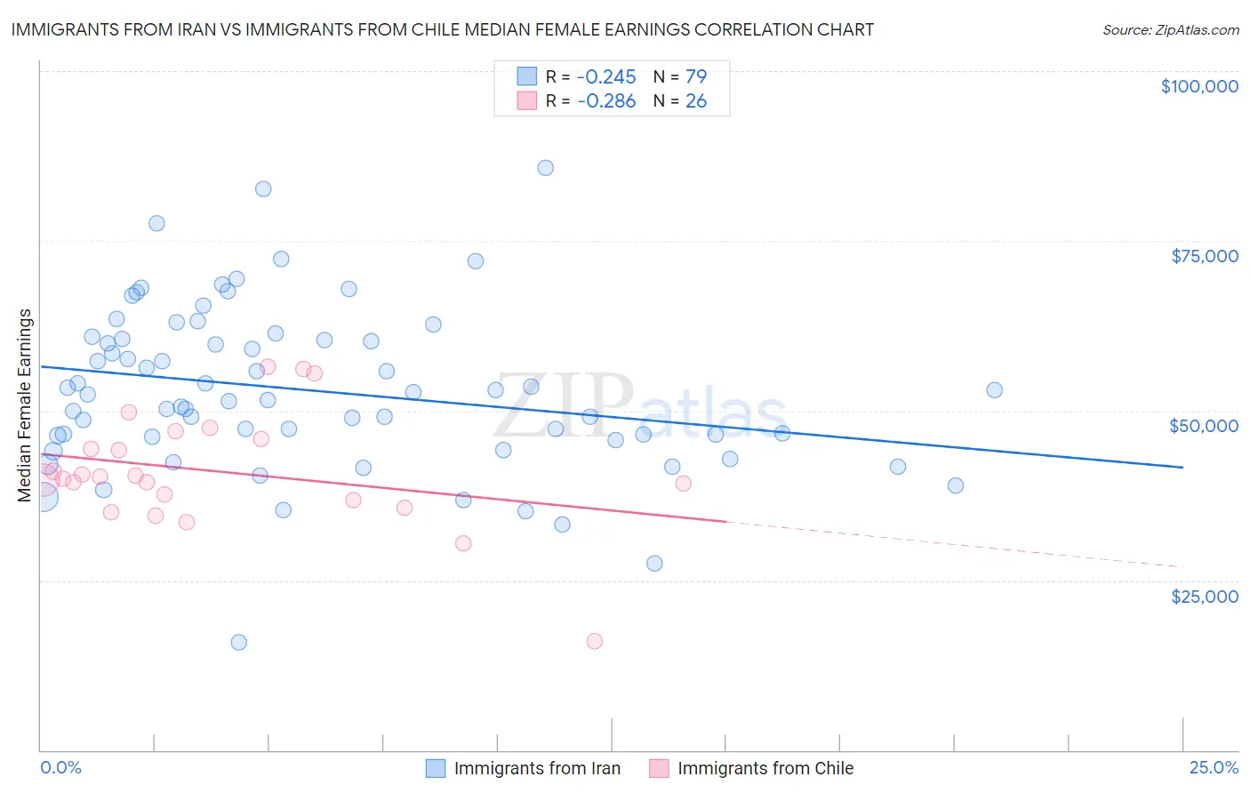 Immigrants from Iran vs Immigrants from Chile Median Female Earnings