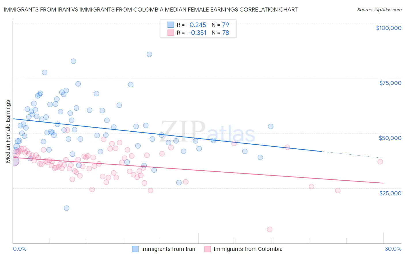 Immigrants from Iran vs Immigrants from Colombia Median Female Earnings