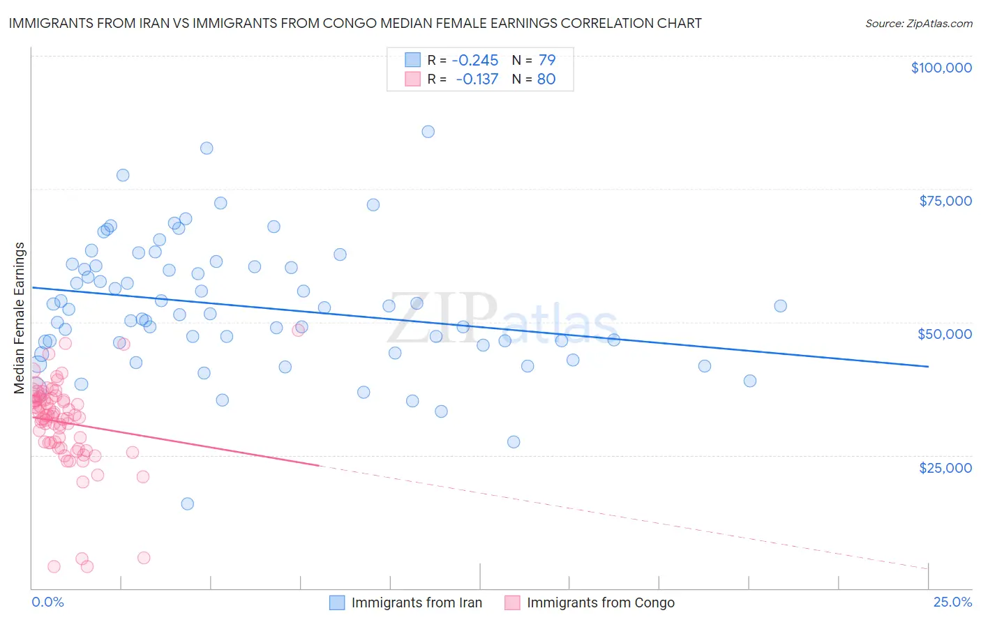 Immigrants from Iran vs Immigrants from Congo Median Female Earnings
