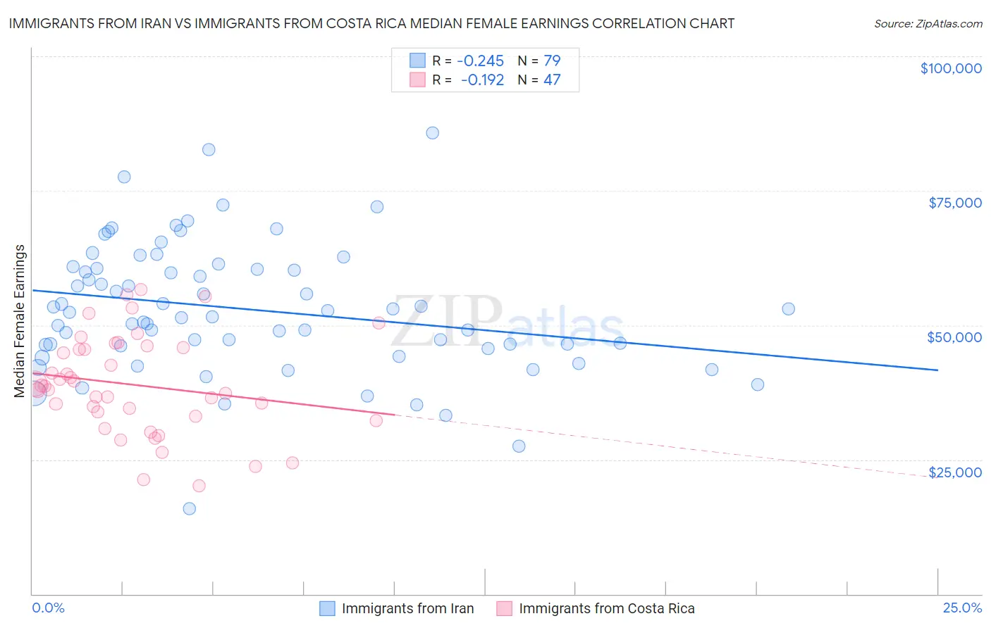 Immigrants from Iran vs Immigrants from Costa Rica Median Female Earnings