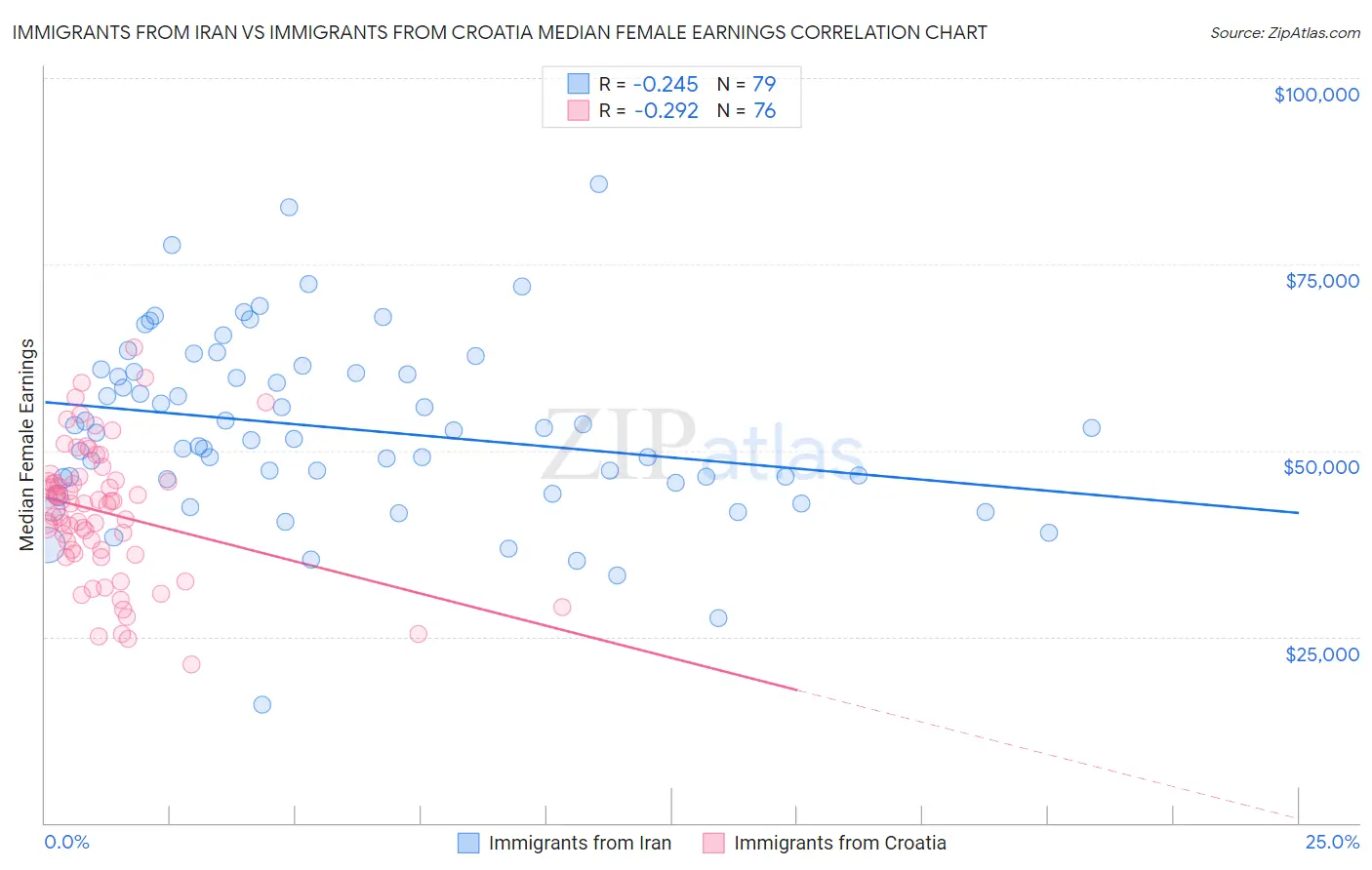 Immigrants from Iran vs Immigrants from Croatia Median Female Earnings