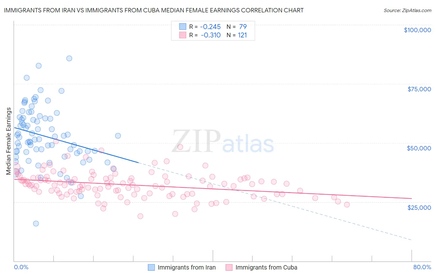 Immigrants from Iran vs Immigrants from Cuba Median Female Earnings