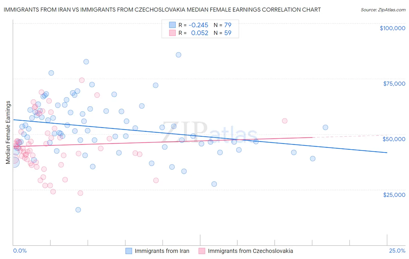 Immigrants from Iran vs Immigrants from Czechoslovakia Median Female Earnings