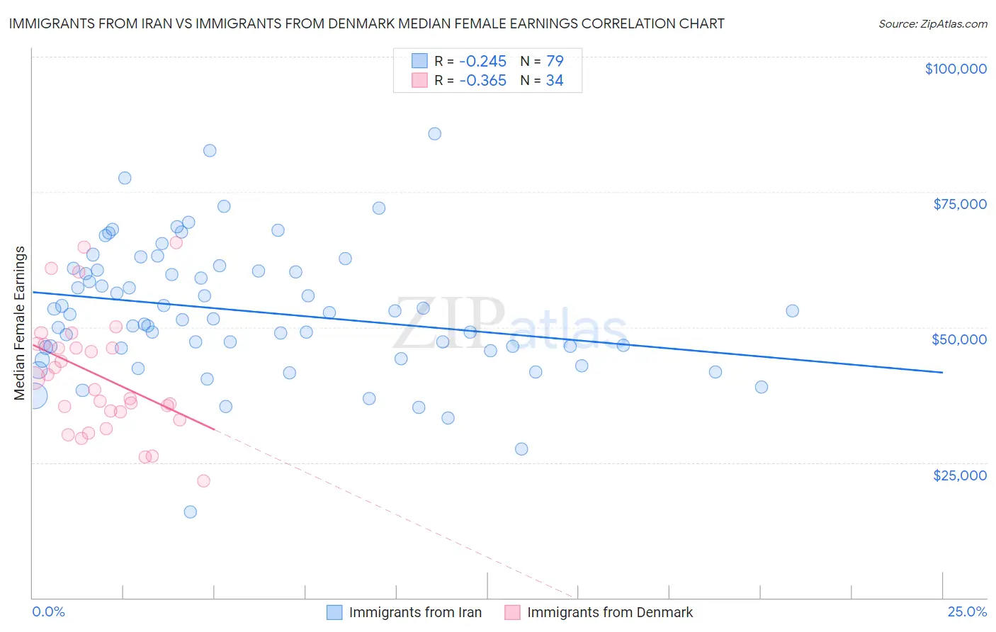 Immigrants from Iran vs Immigrants from Denmark Median Female Earnings