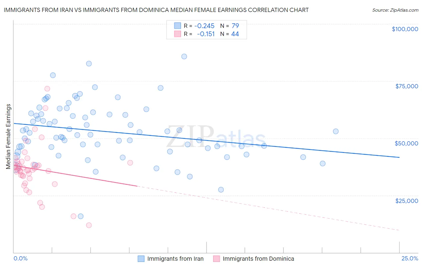 Immigrants from Iran vs Immigrants from Dominica Median Female Earnings