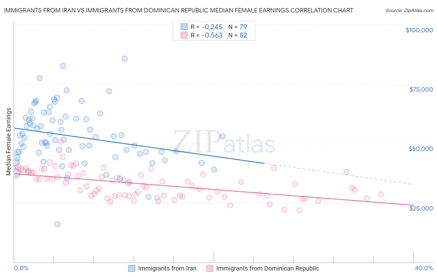 Immigrants from Iran vs Immigrants from Dominican Republic Median Female Earnings