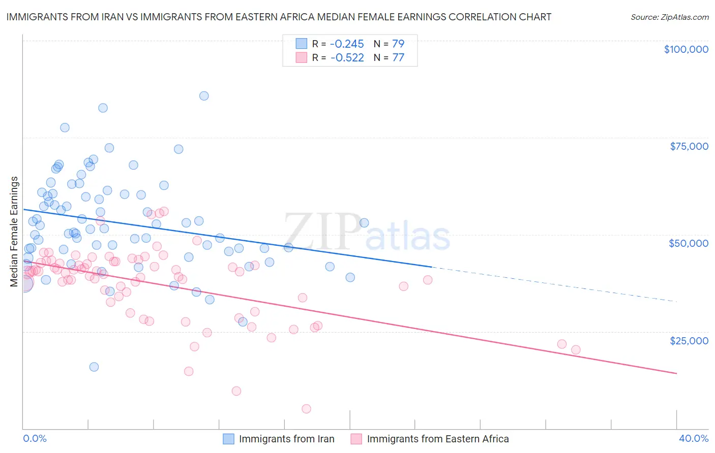 Immigrants from Iran vs Immigrants from Eastern Africa Median Female Earnings