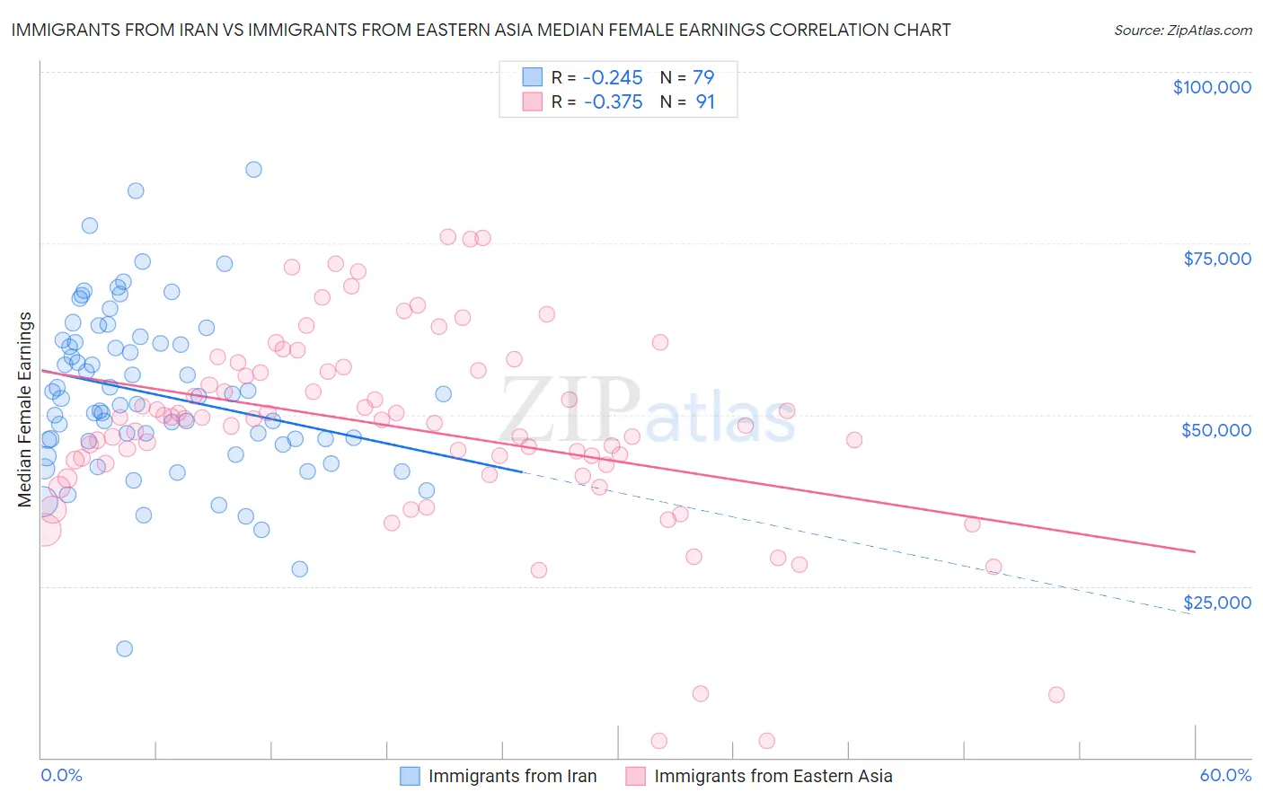 Immigrants from Iran vs Immigrants from Eastern Asia Median Female Earnings