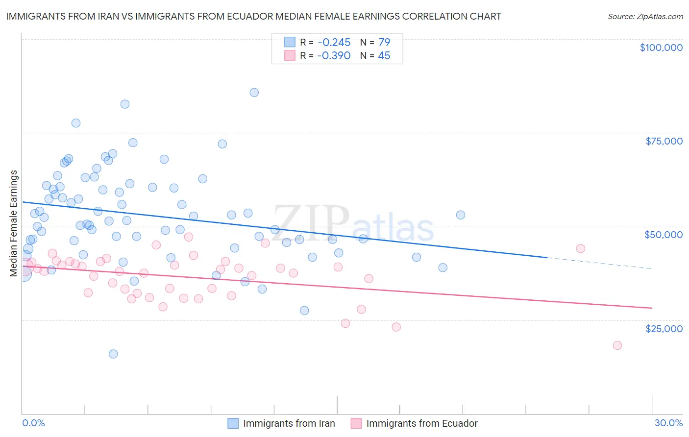 Immigrants from Iran vs Immigrants from Ecuador Median Female Earnings