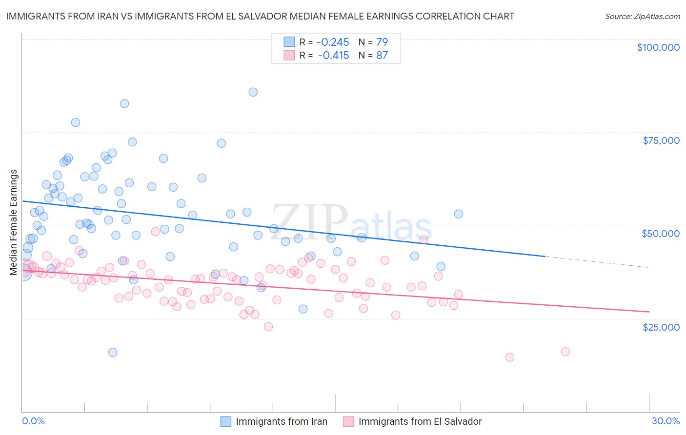 Immigrants from Iran vs Immigrants from El Salvador Median Female Earnings