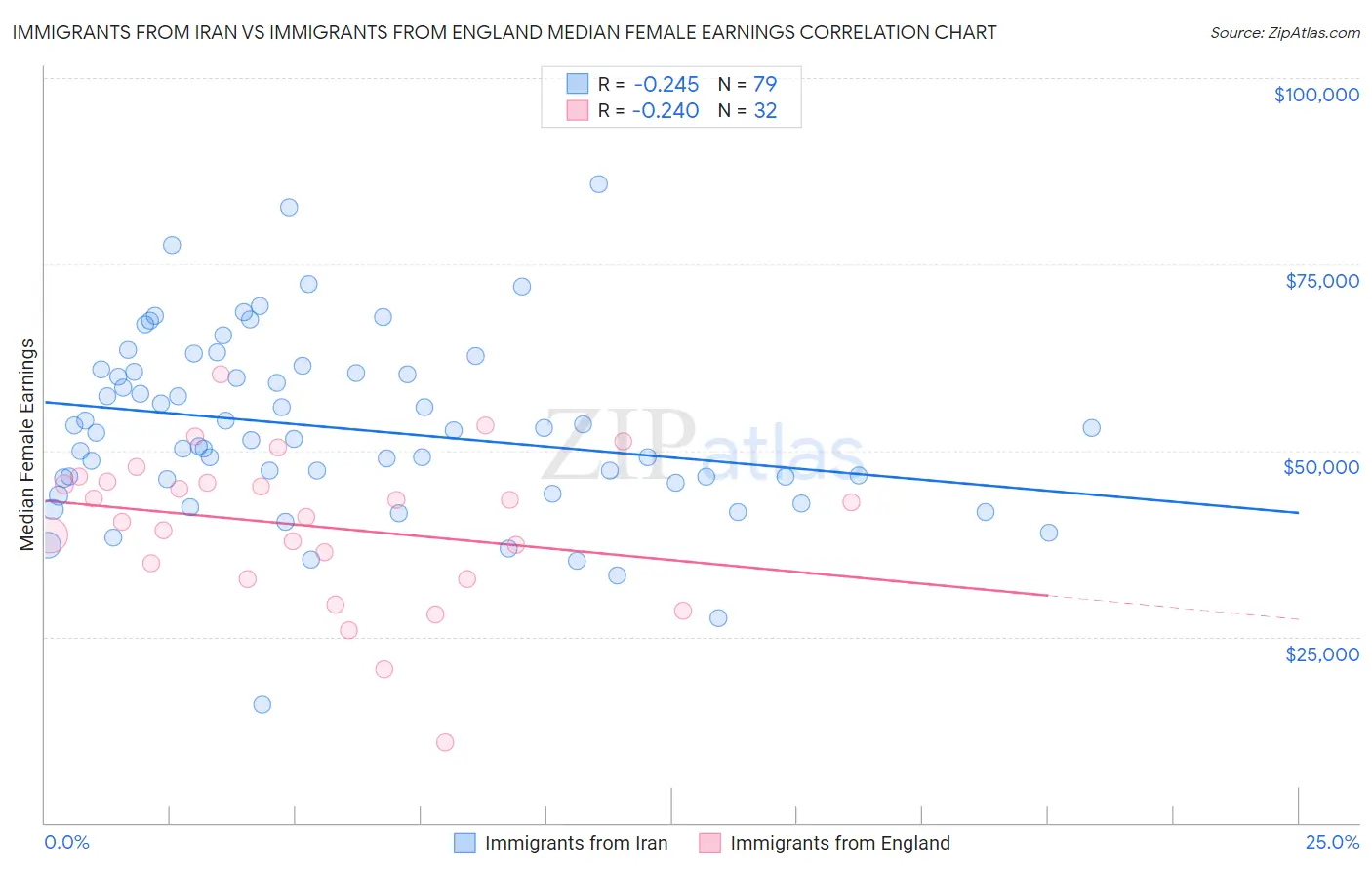 Immigrants from Iran vs Immigrants from England Median Female Earnings