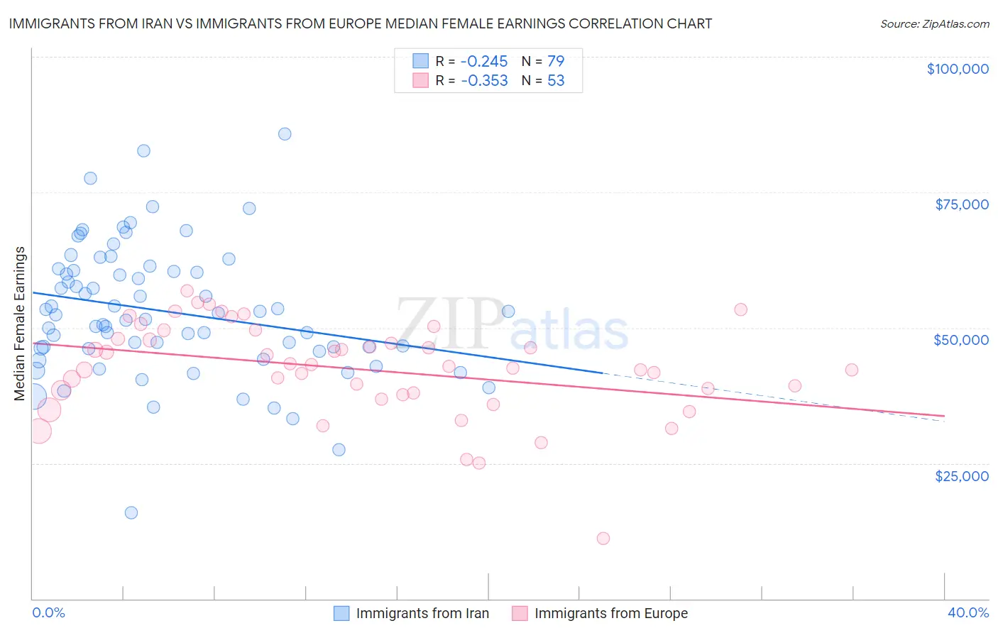 Immigrants from Iran vs Immigrants from Europe Median Female Earnings