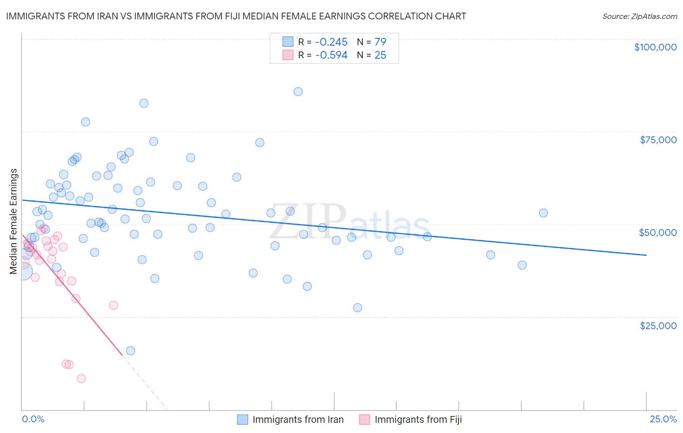 Immigrants from Iran vs Immigrants from Fiji Median Female Earnings