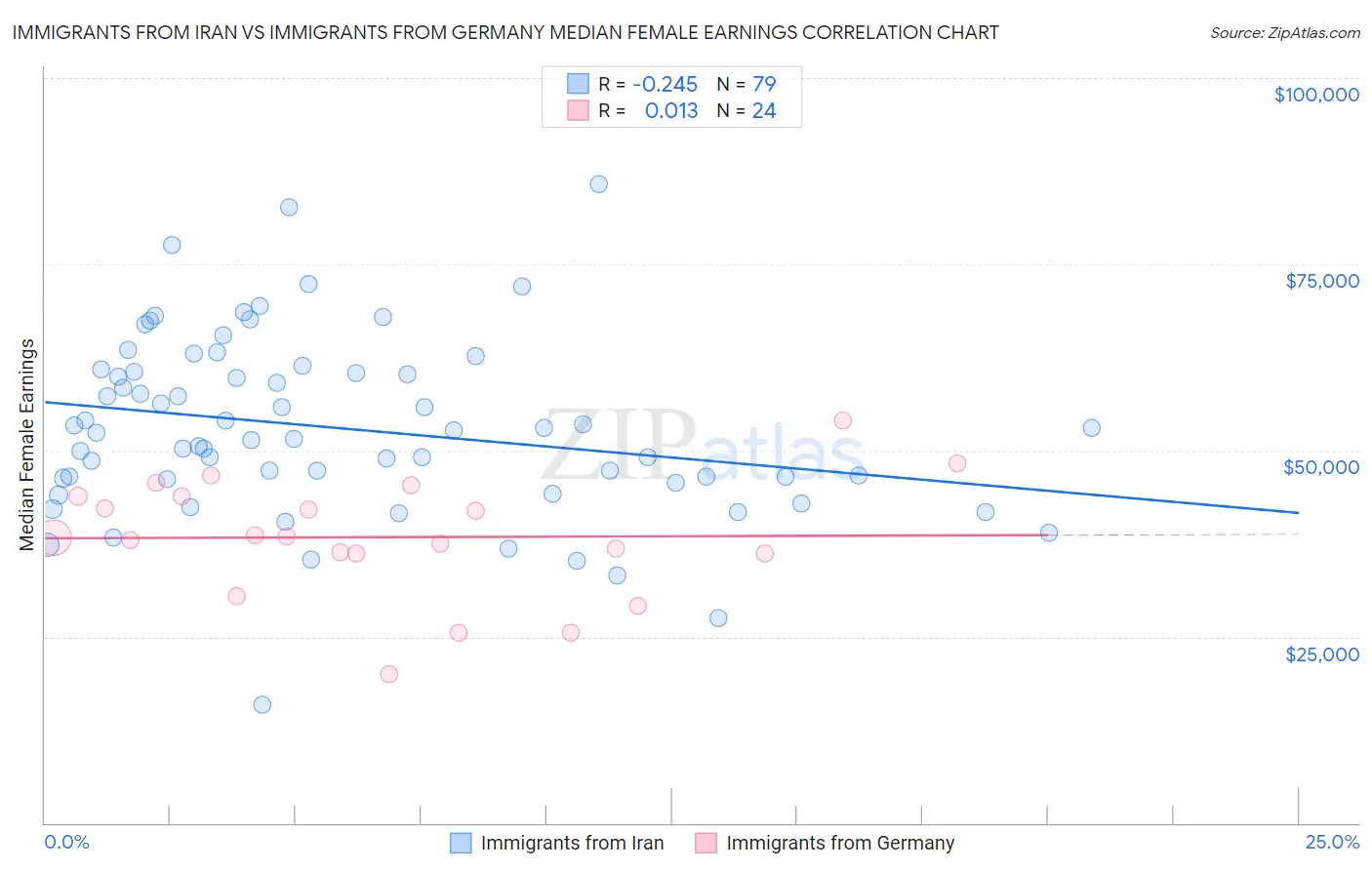 Immigrants from Iran vs Immigrants from Germany Median Female Earnings