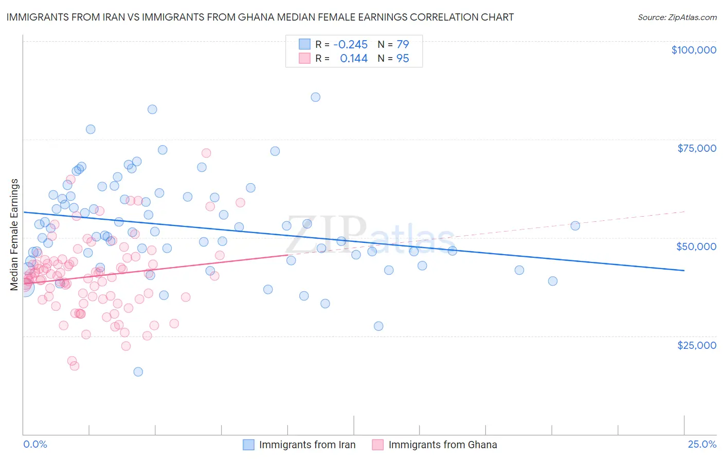 Immigrants from Iran vs Immigrants from Ghana Median Female Earnings