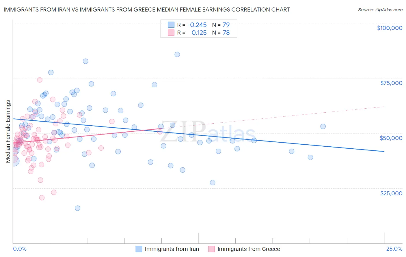 Immigrants from Iran vs Immigrants from Greece Median Female Earnings