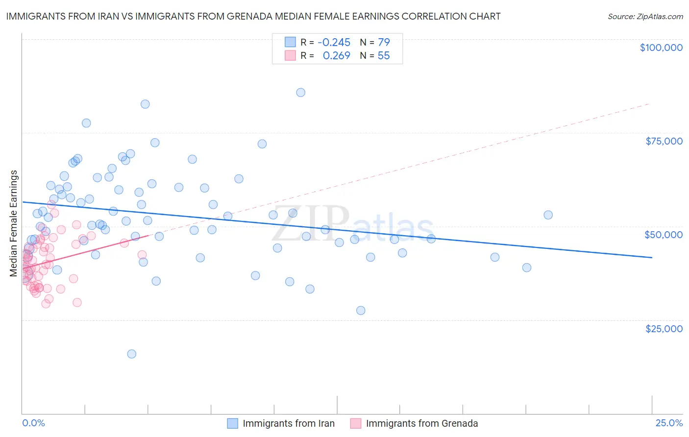 Immigrants from Iran vs Immigrants from Grenada Median Female Earnings