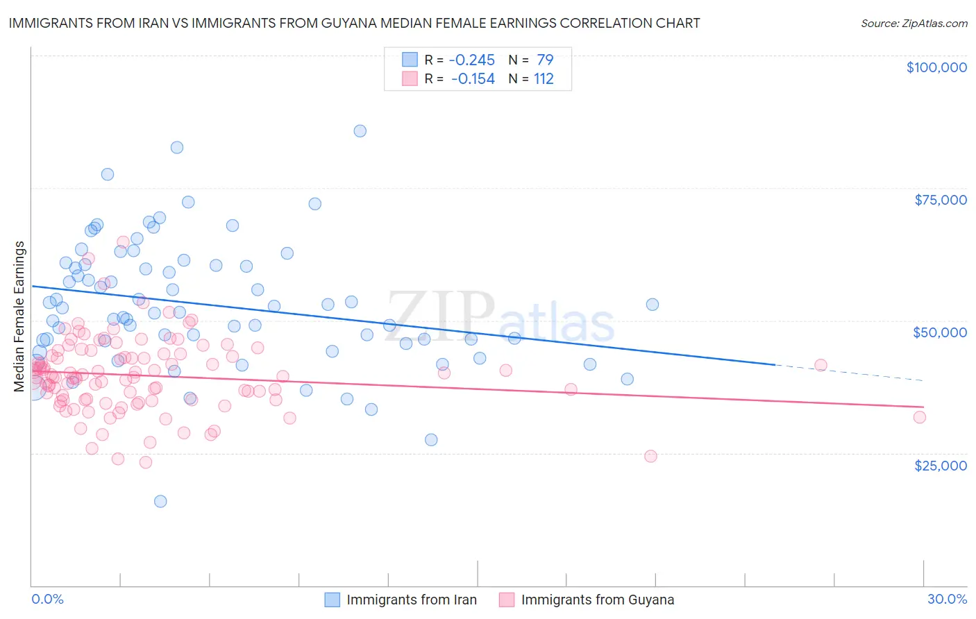 Immigrants from Iran vs Immigrants from Guyana Median Female Earnings