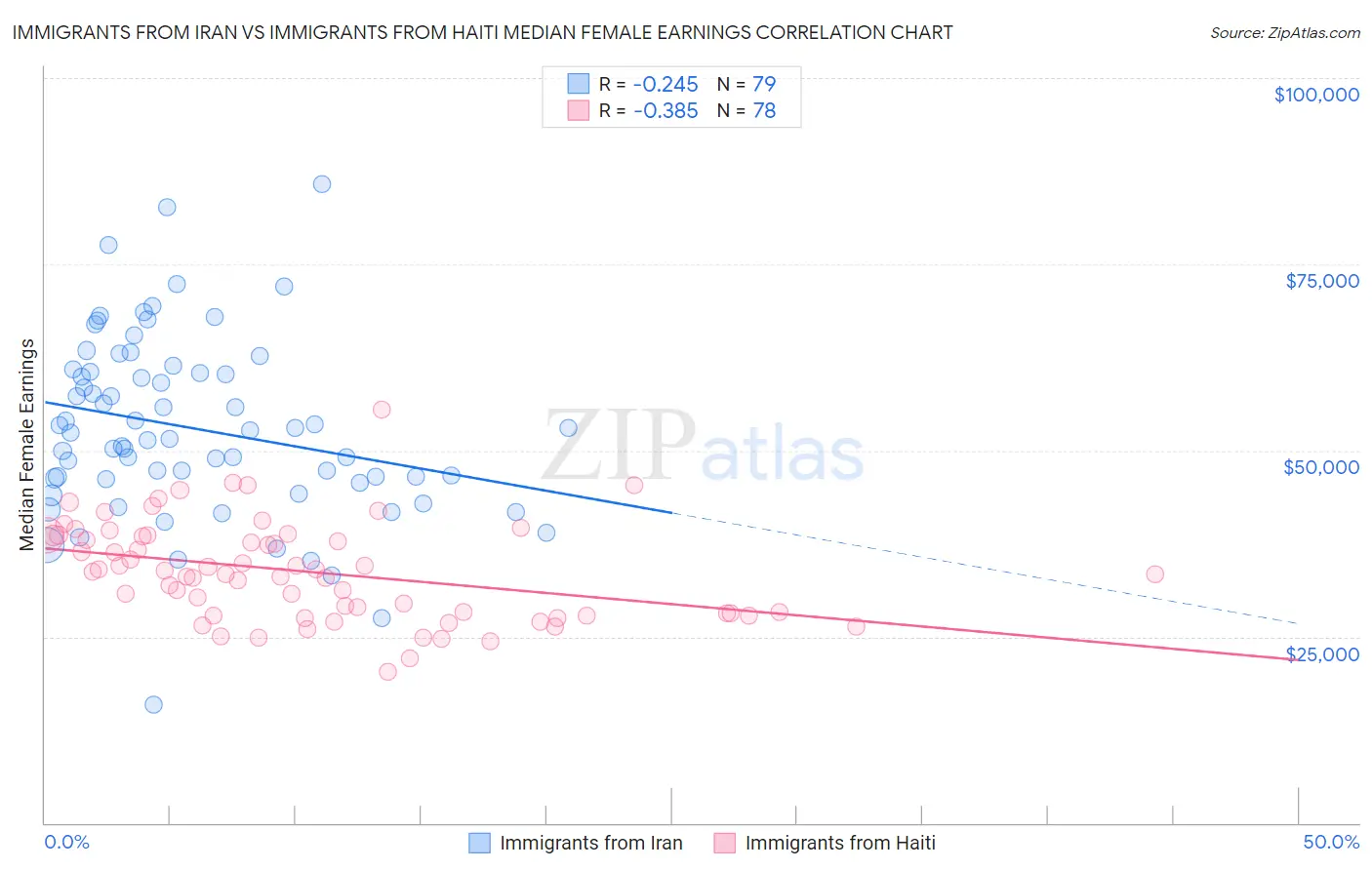 Immigrants from Iran vs Immigrants from Haiti Median Female Earnings
