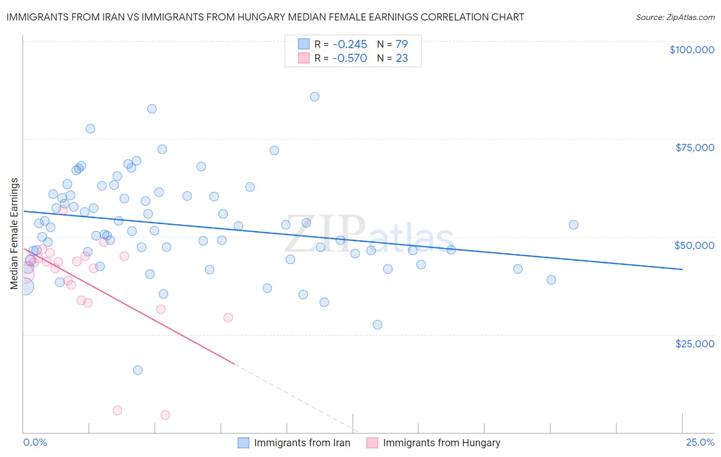 Immigrants from Iran vs Immigrants from Hungary Median Female Earnings