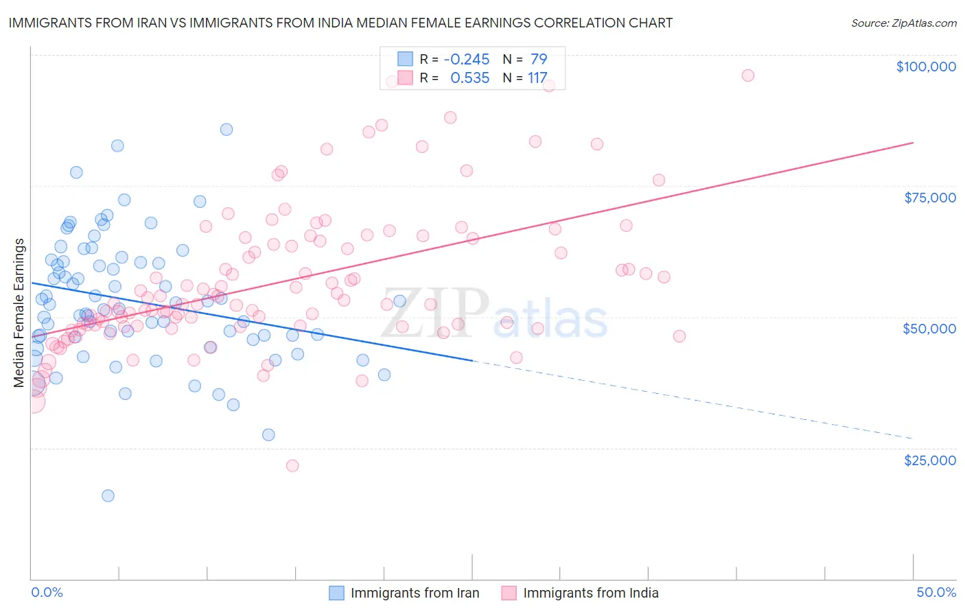 Immigrants from Iran vs Immigrants from India Median Female Earnings