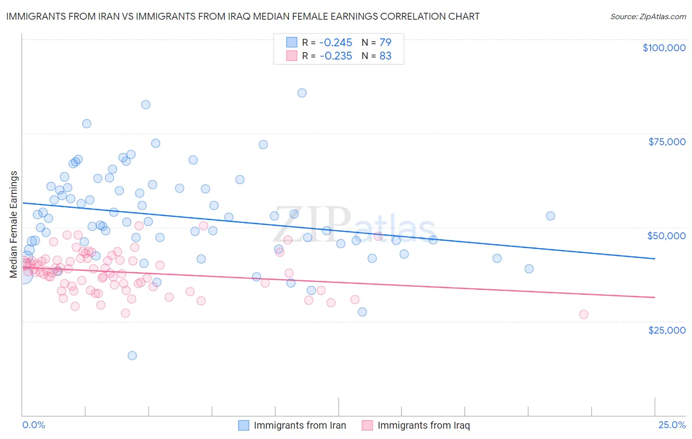 Immigrants from Iran vs Immigrants from Iraq Median Female Earnings