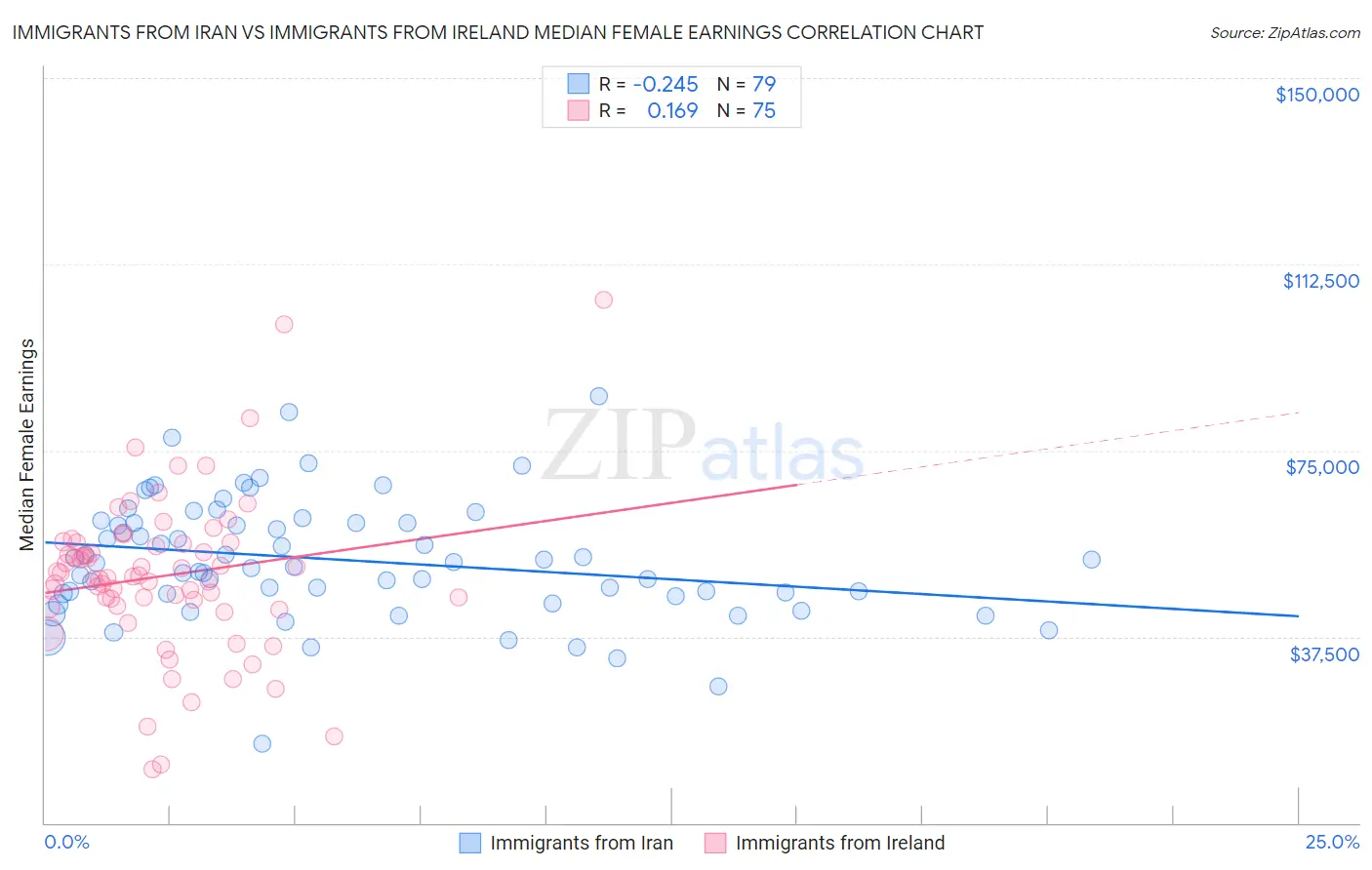 Immigrants from Iran vs Immigrants from Ireland Median Female Earnings