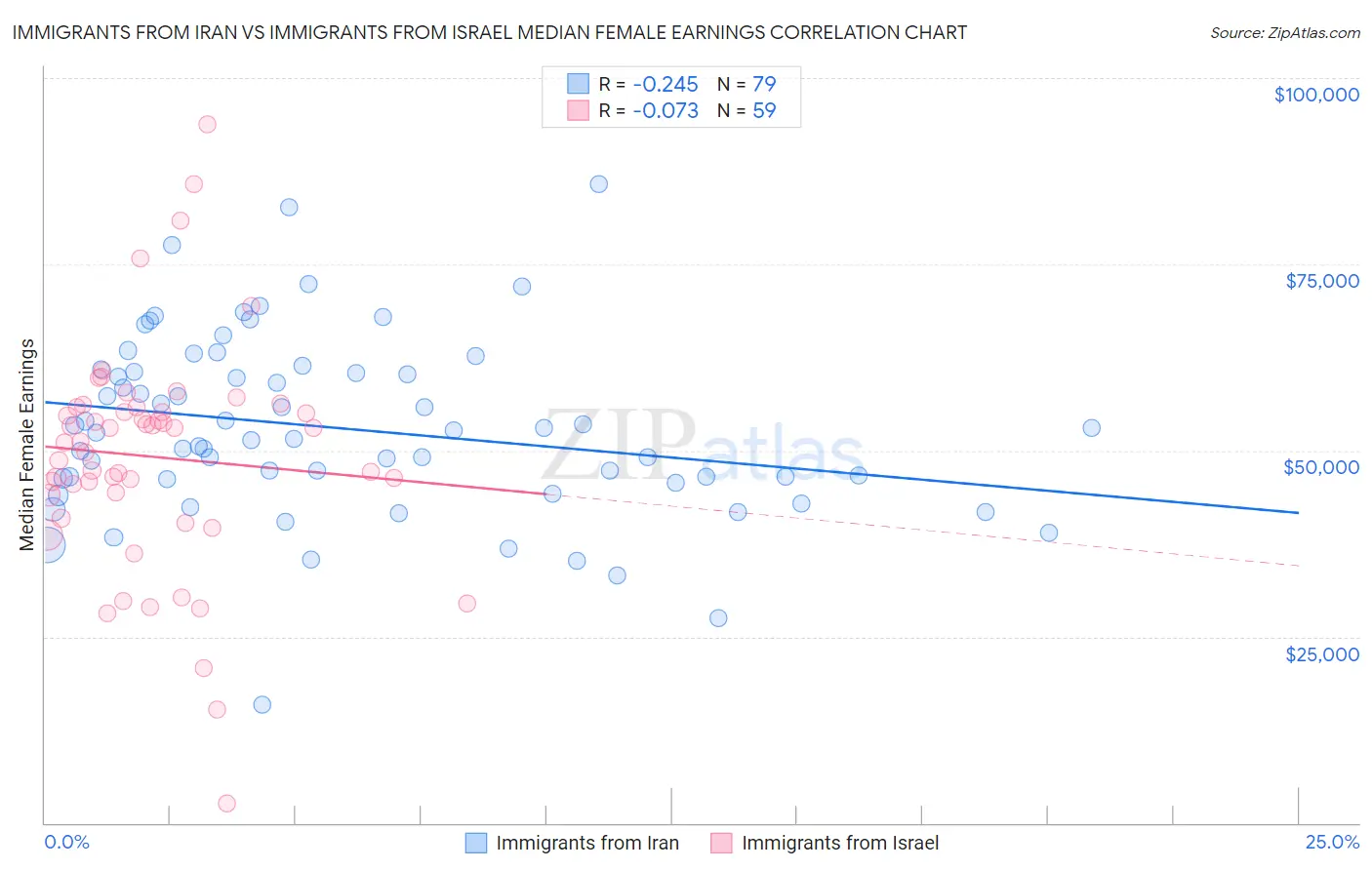 Immigrants from Iran vs Immigrants from Israel Median Female Earnings