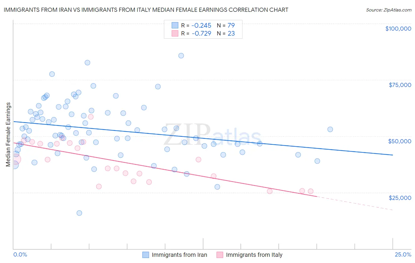 Immigrants from Iran vs Immigrants from Italy Median Female Earnings
