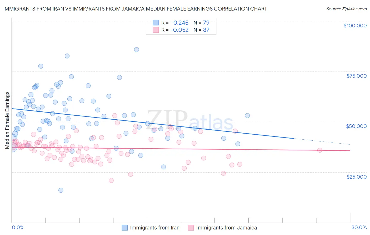 Immigrants from Iran vs Immigrants from Jamaica Median Female Earnings