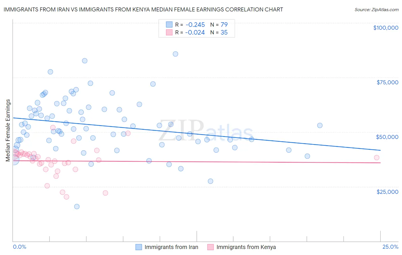 Immigrants from Iran vs Immigrants from Kenya Median Female Earnings