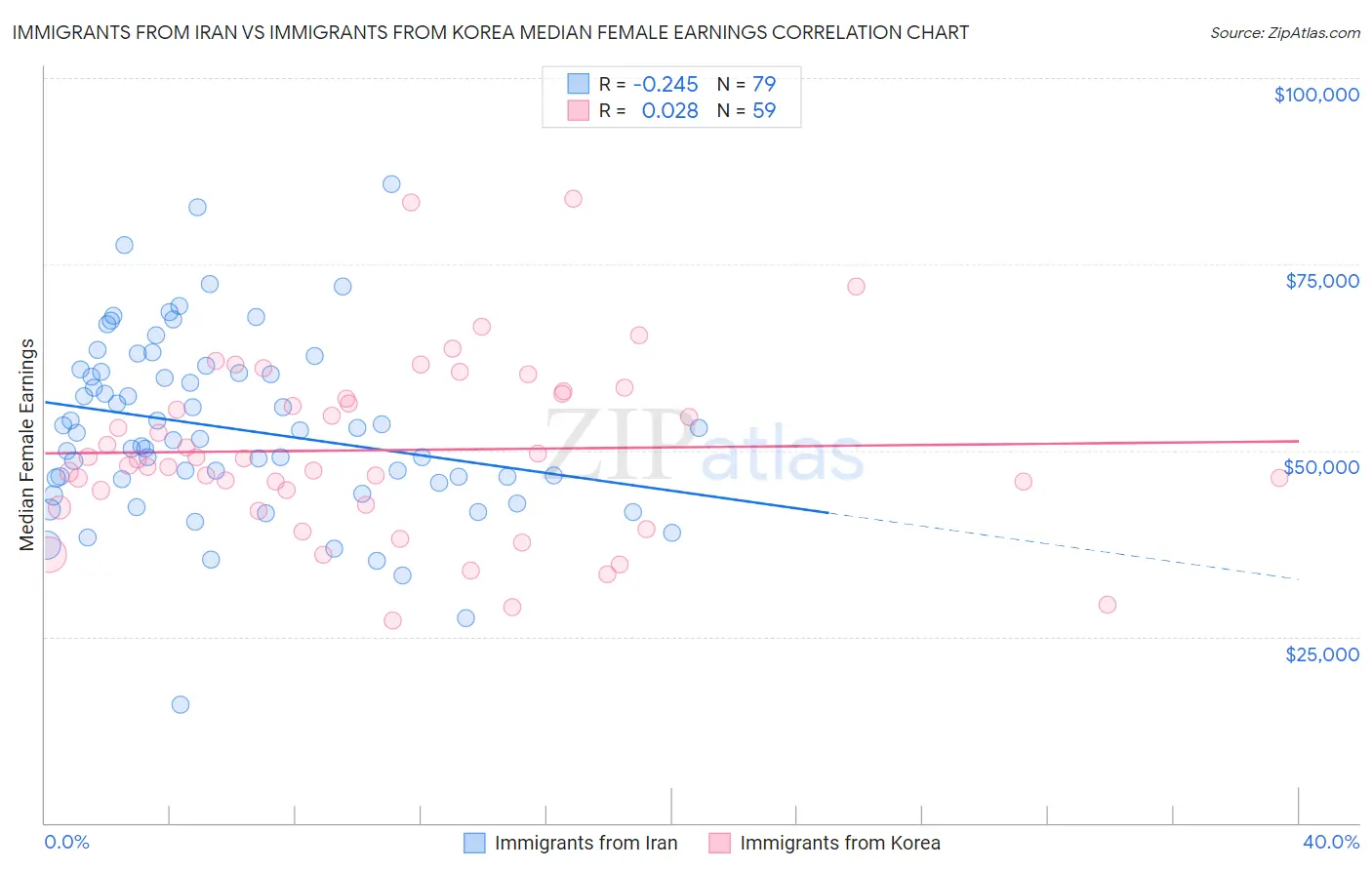 Immigrants from Iran vs Immigrants from Korea Median Female Earnings