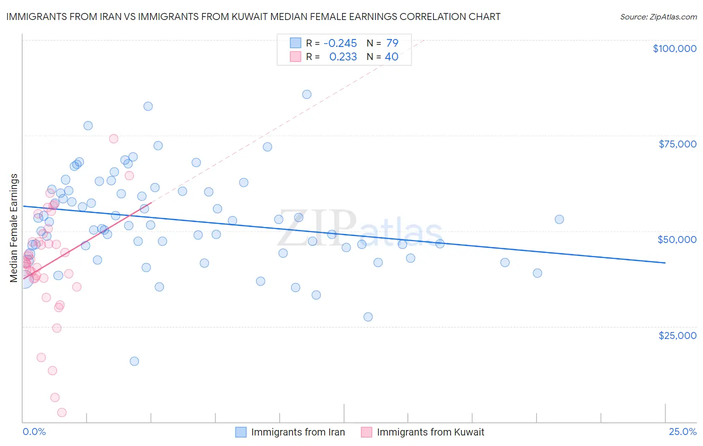 Immigrants from Iran vs Immigrants from Kuwait Median Female Earnings