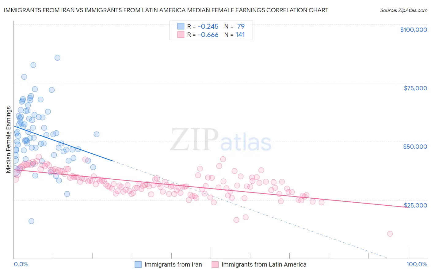 Immigrants from Iran vs Immigrants from Latin America Median Female Earnings