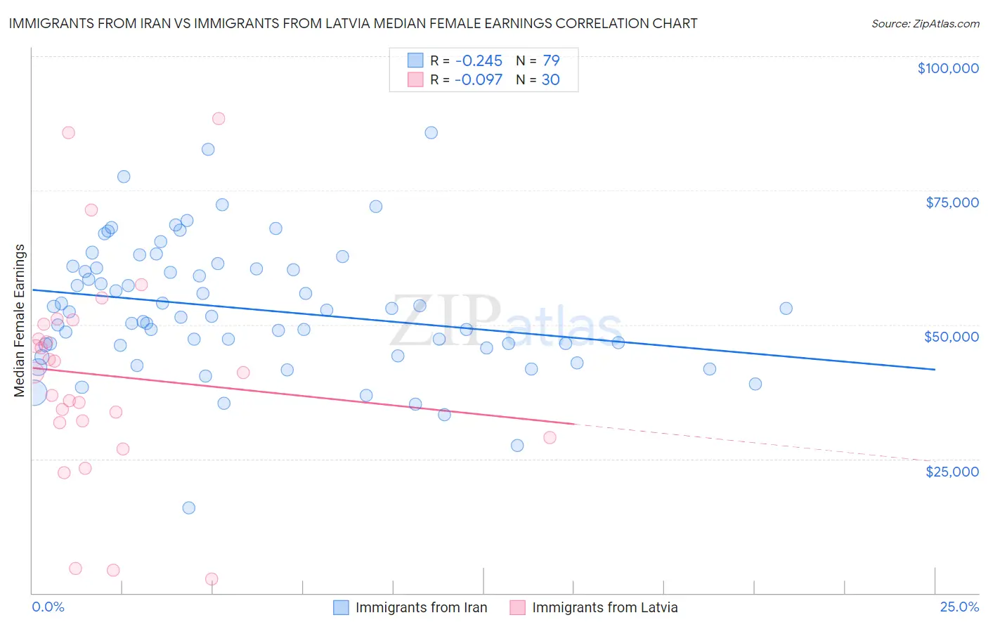 Immigrants from Iran vs Immigrants from Latvia Median Female Earnings