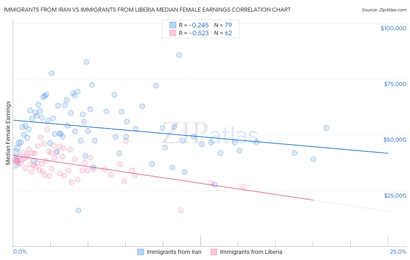 Immigrants from Iran vs Immigrants from Liberia Median Female Earnings