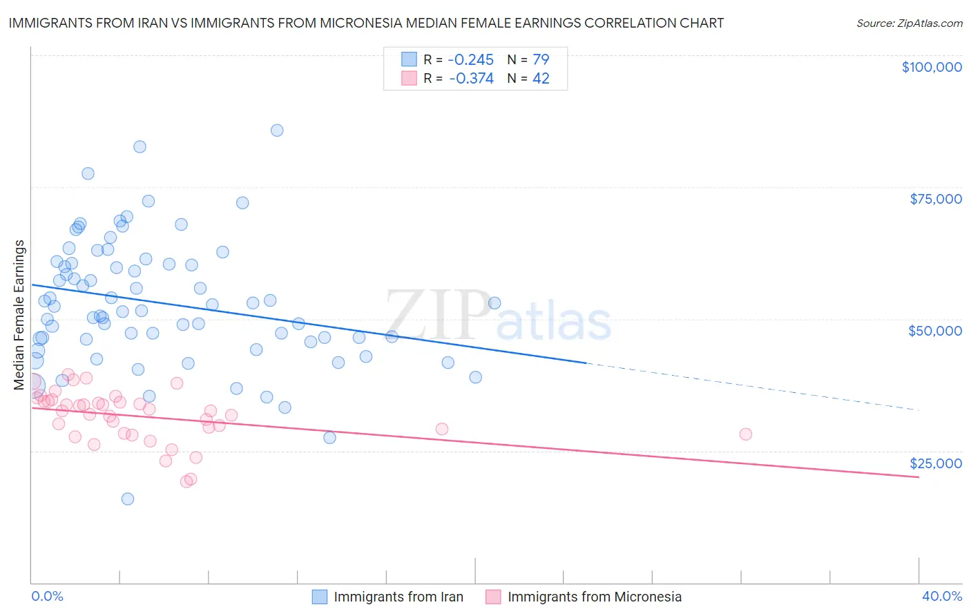 Immigrants from Iran vs Immigrants from Micronesia Median Female Earnings