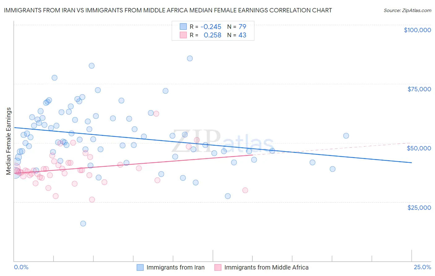 Immigrants from Iran vs Immigrants from Middle Africa Median Female Earnings