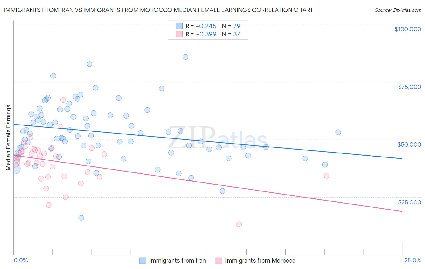 Immigrants from Iran vs Immigrants from Morocco Median Female Earnings