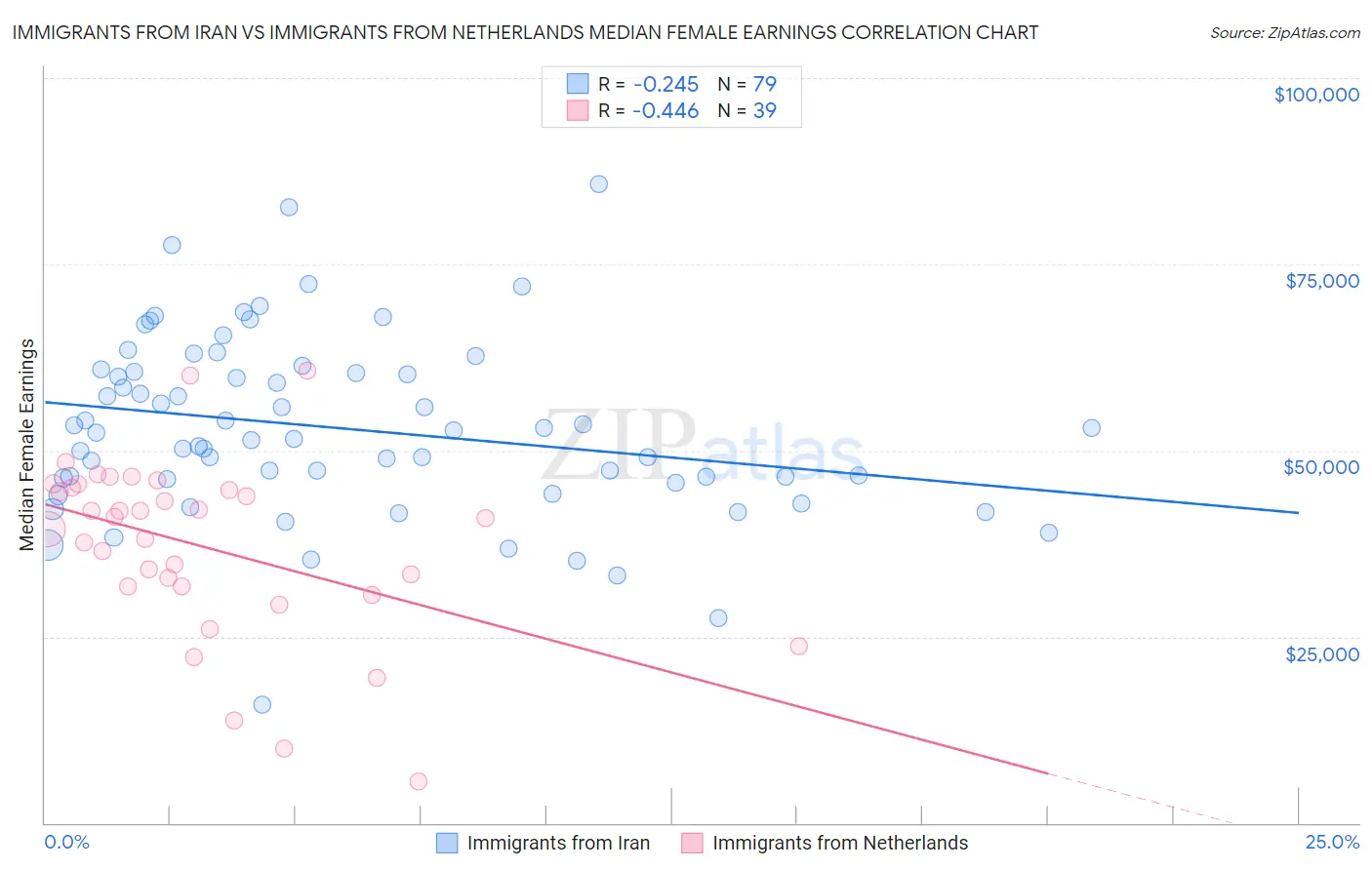 Immigrants from Iran vs Immigrants from Netherlands Median Female Earnings