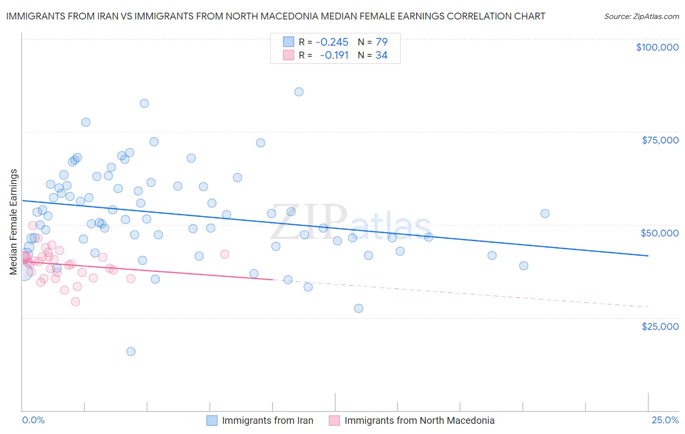 Immigrants from Iran vs Immigrants from North Macedonia Median Female Earnings