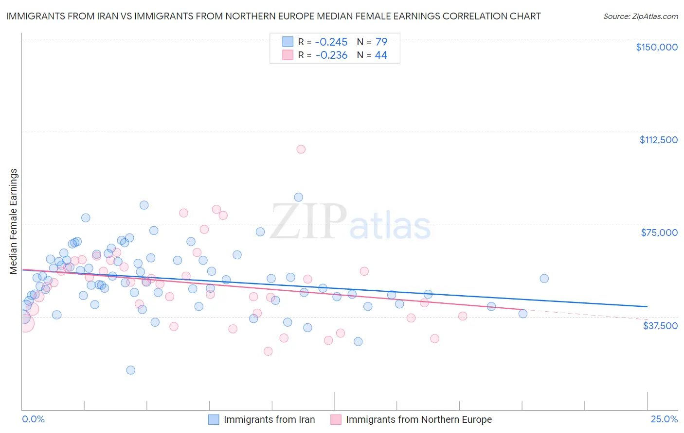 Immigrants from Iran vs Immigrants from Northern Europe Median Female Earnings